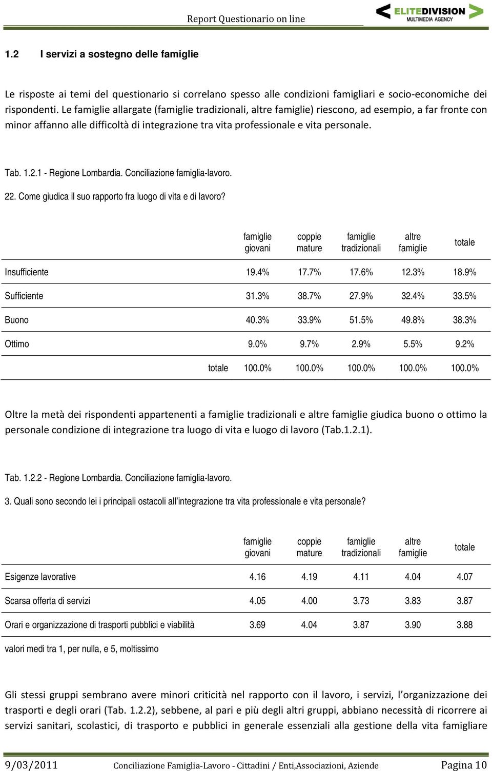 Conciliazione famiglia-lavoro. 22. Come giudica il suo rapporto fra luogo di vita e di lavoro? giovani coppie mature tradizionali altre totale Insufficiente 19.4% 17.7% 17.6% 12.3% 18.