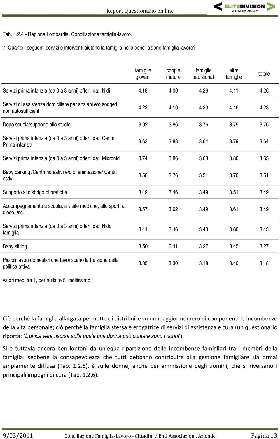 26 Servizi di assistenza domiciliare per anziani e/o soggetti non autosufficienti 4.22 4.16 4.23 4.16 4.23 Dopo scuola/supporto allo studio 3.92 3.86 3.76 3.75 3.