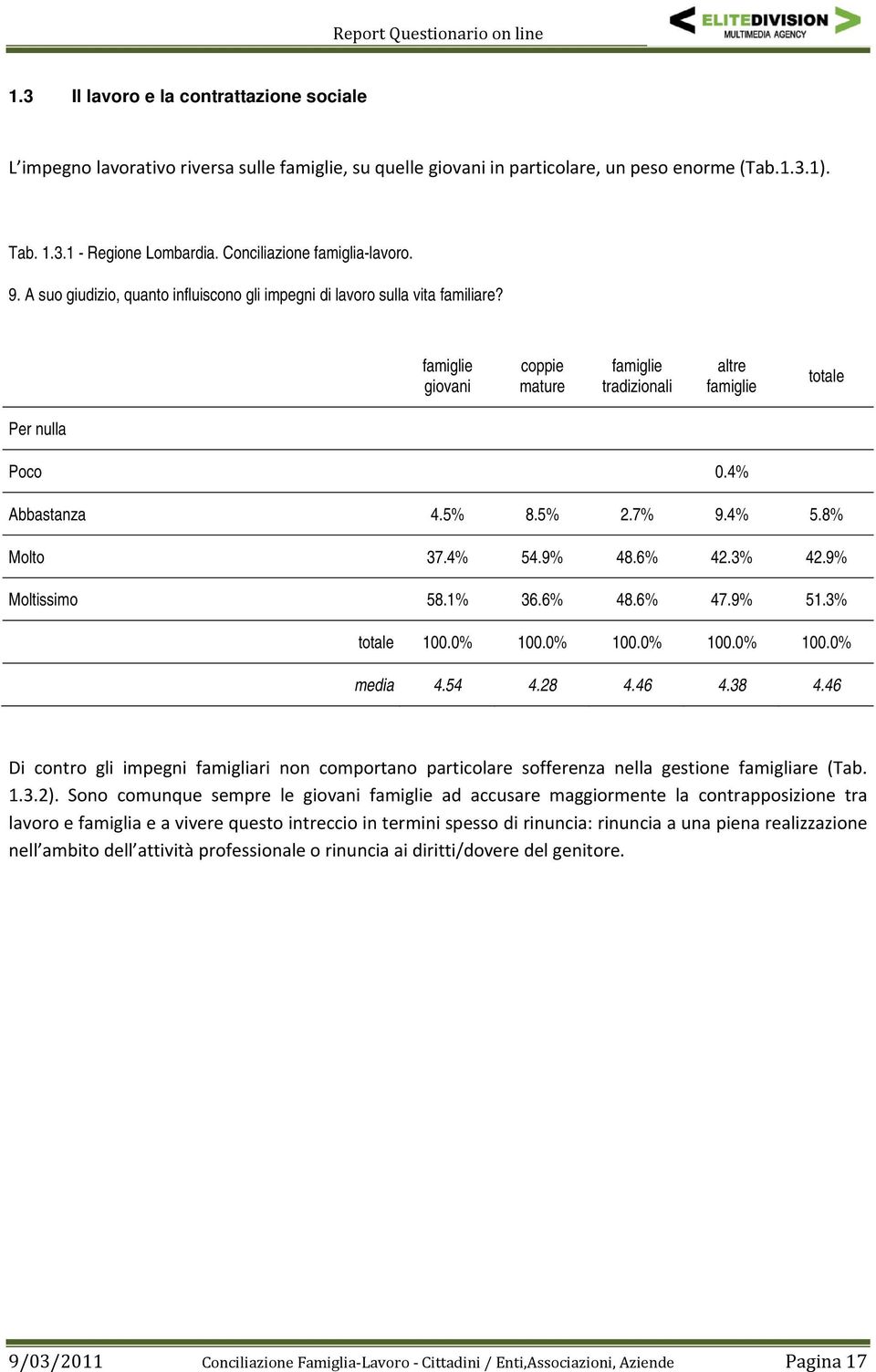 5% 2.7% 9.4% 5.8% Molto 37.4% 54.9% 48.6% 42.3% 42.9% Moltissimo 58.1% 36.6% 48.6% 47.9% 51.3% totale 100.0% 100.0% 100.0% 100.0% 100.0% media 4.54 4.28 4.46 4.38 4.