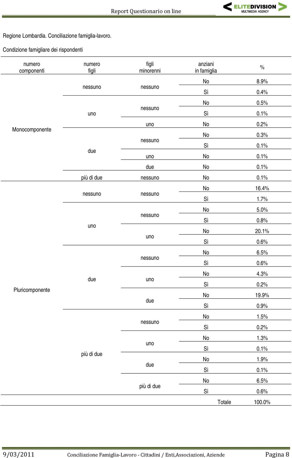 8.9% Sì 0.4% No 0.5% Sì 0.1% uno No 0.2% nessuno No 0.3% Sì 0.1% uno No 0.1% due No 0.1% più di due nessuno No 0.