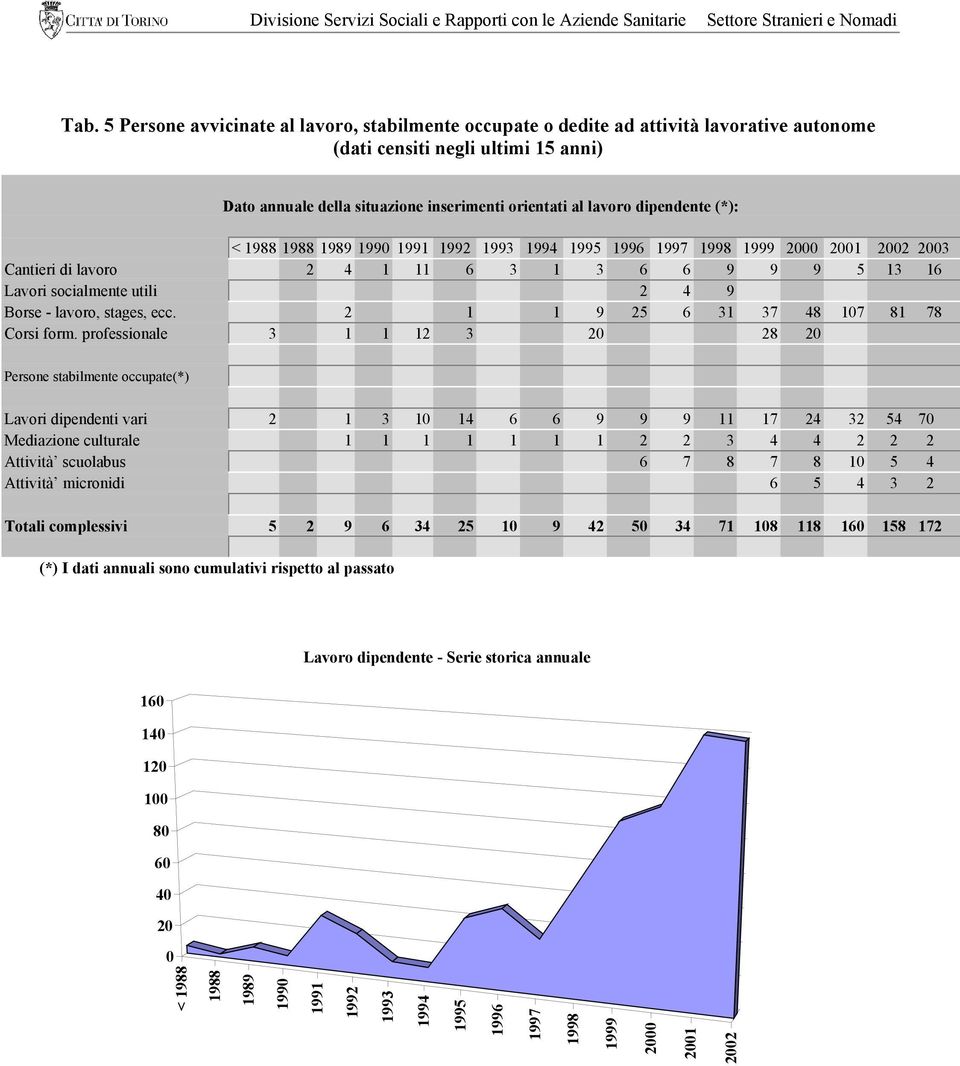 lavoro, stages, ecc. 2 1 1 9 25 6 31 37 48 107 81 78 Corsi form.