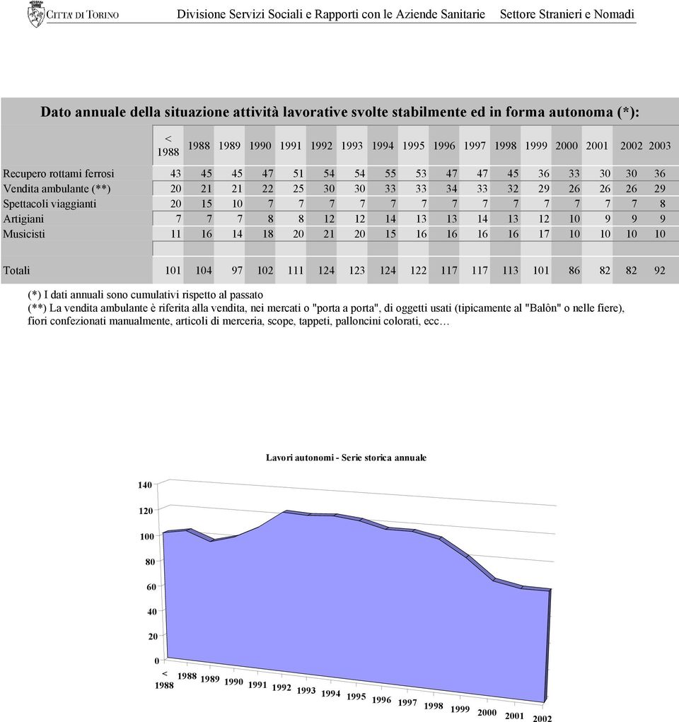 Artigiani 7 7 7 8 8 12 12 14 13 13 14 13 12 10 9 9 9 Musicisti 11 16 14 18 20 21 20 15 16 16 16 16 17 10 10 10 10 Totali 101 104 97 102 111 124 123 124 122 117 117 113 101 86 82 82 92 (*) I dati