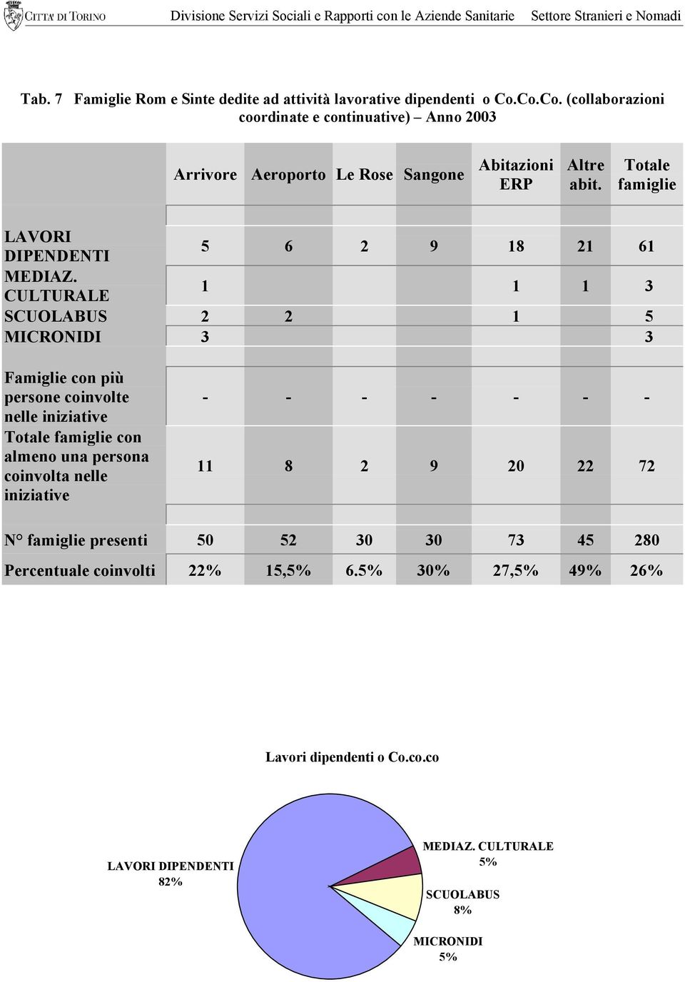 Totale famiglie LAVORI DIPENDENTI 5 6 2 9 18 21 61 MEDIAZ.