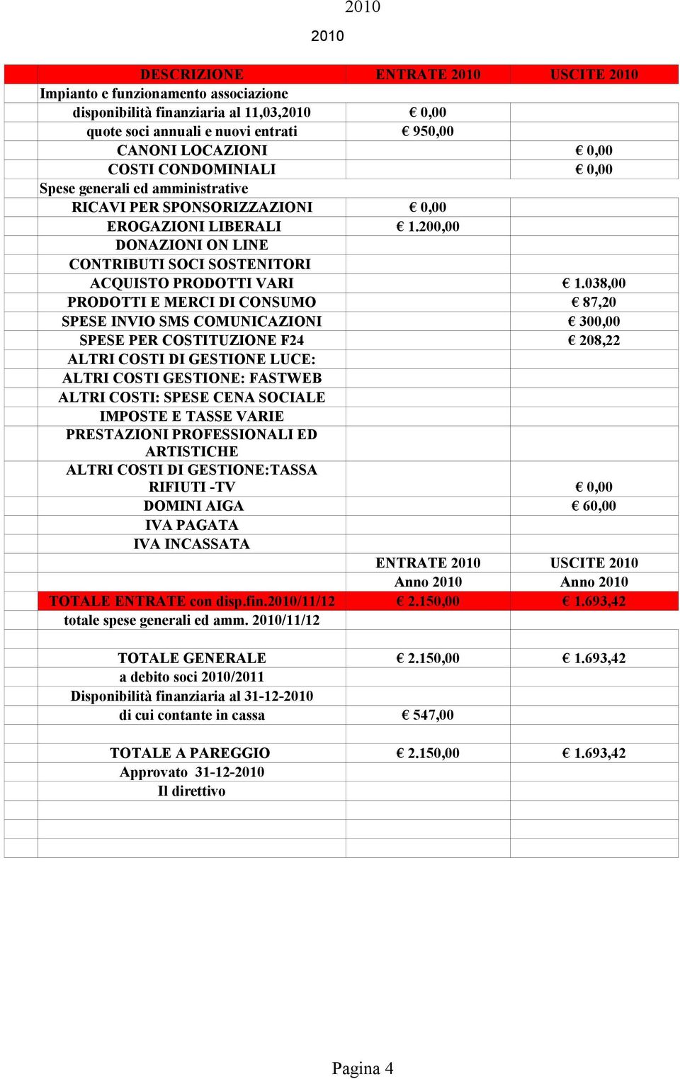 038,00 PRODOTTI E MERCI DI CONSUMO 87,20 SPESE INVIO SMS COMUNICAZIONI 300,00 SPESE PER COSTITUZIONE F24 208,22 ALTRI COSTI DI GESTIONE LUCE: ALTRI COSTI GESTIONE: FASTWEB ALTRI COSTI: SPESE CENA