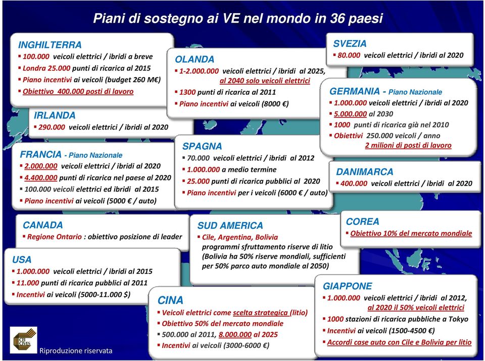 000 veicoli elettrici ed ibridi al 2015 Piano incentivi ai veicoli (5000 / auto) Piani di sostegno ai VE nel mondo in 36 paesi CANADA Regione Ontario : obiettivo posizione di leader USA 1.000.000 veicoli elettrici / ibridi al 2015 11.