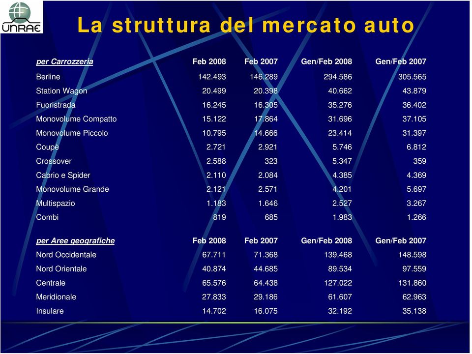 110 2.084 4.385 4.369 Monovolume Grande 2.121 2.571 4.201 5.697 Multispazio 1.183 1.646 2.527 3.267 Combi 819 685 1.983 1.