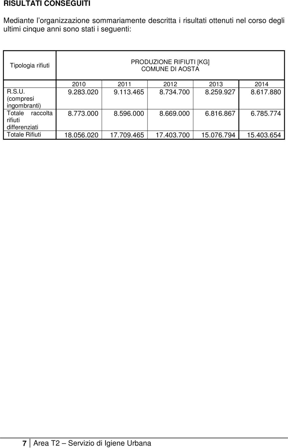 IONE RIFIUTI [KG] COMUNE DI AOSTA R.S.U. (compresi ingombranti) Totale raccolta rifiuti differenziati 2010 2011 2012 2013 2014 9.