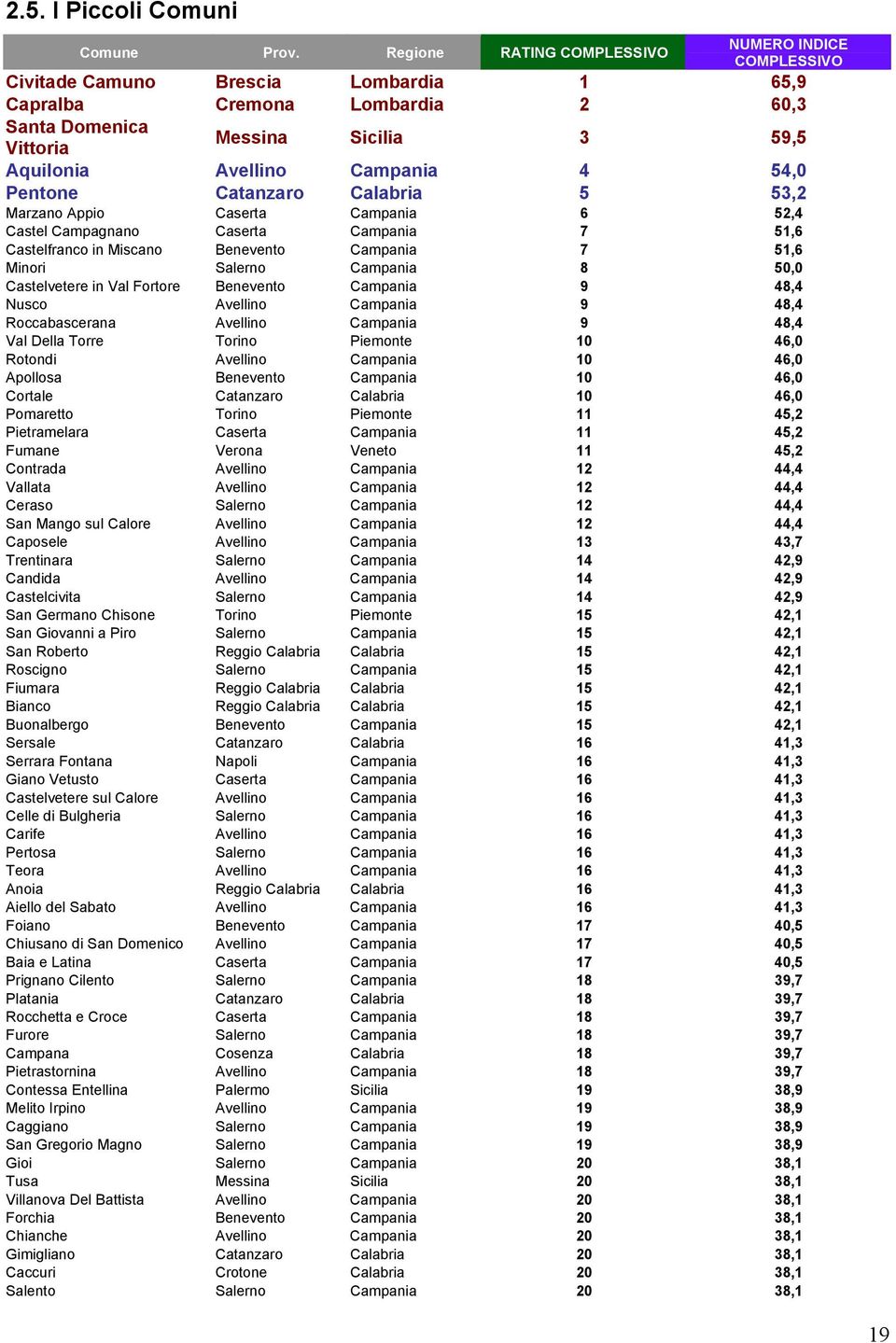 Campania 4 54,0 Pentone Catanzaro Calabria 5 53,2 Marzano Appio Caserta Campania 6 52,4 Castel Campagnano Caserta Campania 7 51,6 Castelfranco in Miscano Benevento Campania 7 51,6 Minori Salerno