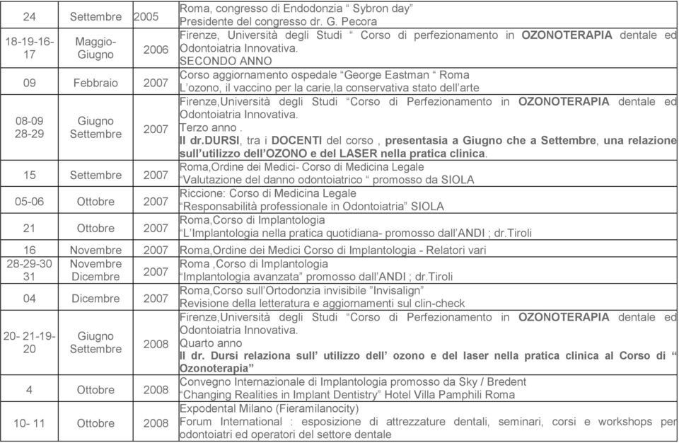 SECONDO ANNO Corso aggiornamento ospedale George Eastman Roma L ozono, il vaccino per la carie,la conservativa stato dell arte Firenze,Università degli Studi Corso di Perfezionamento in OZONOTERAPIA