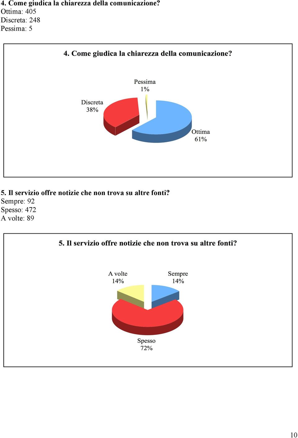 Ottima: 405 Discreta: 248 Pessima: 5 5.