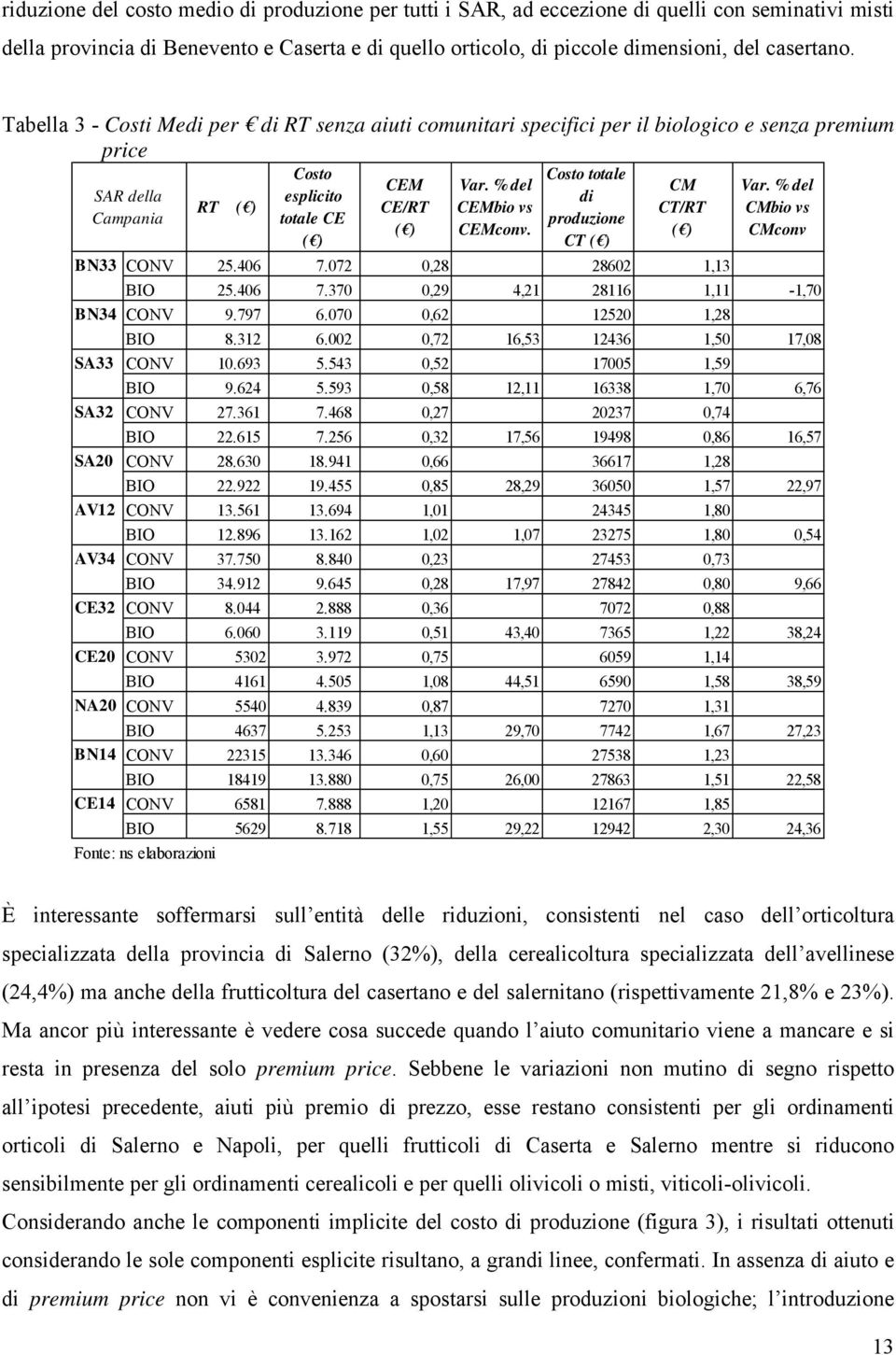 % del CEMbio vs CEMconv. Costo totale di produzione CT ( ) CM CT/RT ( ) BN33 CONV 25.406 7.072 0,28 28602 1,13 Var. % del CMbio vs CMconv BIO 25.406 7.370 0,29 4,21 28116 1,11-1,70 BN34 CONV 9.797 6.