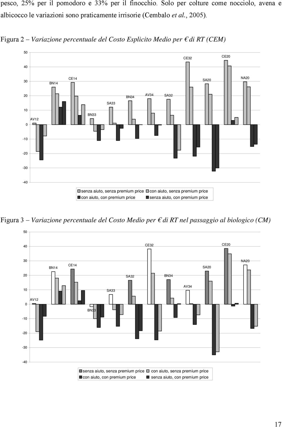 premium price con aiuto, con premium price con aiuto, senza premium price senza aiuto, con premium price Figura 3 Variazione percentuale del Costo Medio per di RT nel passaggio al biologico