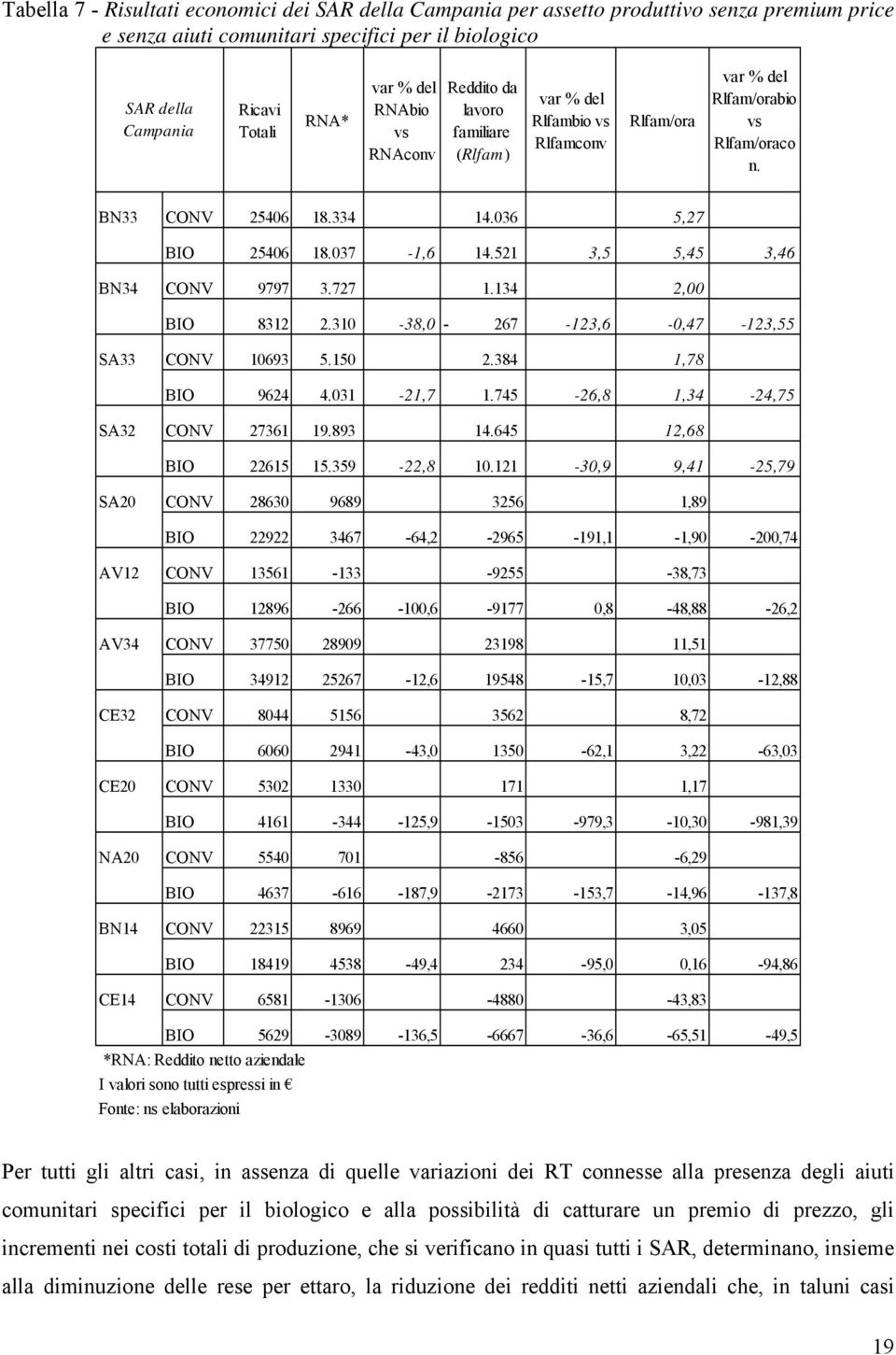 521 3,5 5,45 3,46 BN34 CONV 9797 3.727 1.134 2,00 BIO 8312 2.310-38,0-267 -123,6-0,47-123,55 SA33 CONV 10693 5.150 2.384 1,78 BIO 9624 4.031-21,7 1.745-26,8 1,34-24,75 SA32 CONV 27361 19.893 14.