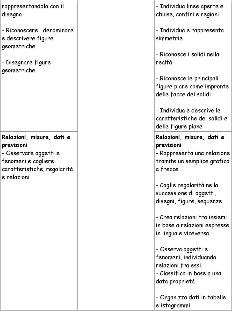 Relazioni, misure, dati e previsioni - Osservare oggetti e fenomeni e cogliere caratteristiche, regolarità e relazioni Relazioni, misure, dati e previsioni - Rappresenta una relazione tramite un