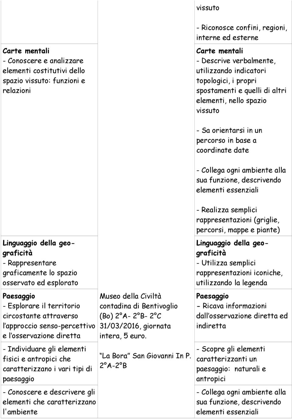 funzione, descrivendo elementi essenziali - Realizza semplici rappresentazioni (griglie, percorsi, mappe e piante) Linguaggio della geograficità - Rappresentare graficamente lo spazio osservato ed