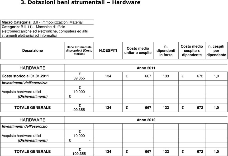 11) - Macchine d'ufficio elettromeccaniche ed elettroniche, computers ed altri strumenti elettronici ed informatici Descrizione Bene strumentale di proprietà