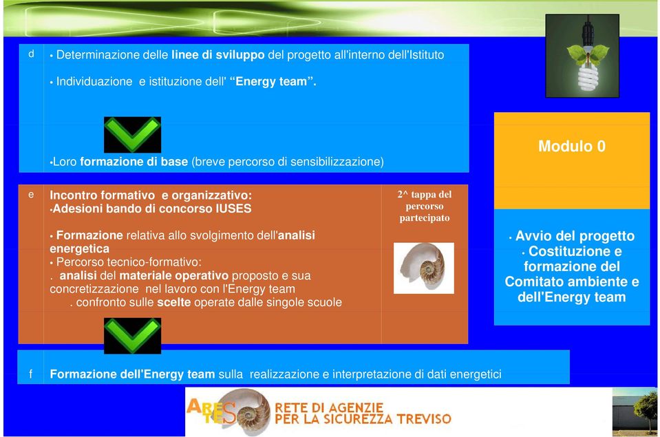 svolgimento dell'analisi energetica Percorso tecnico-formativo:. analisi del materiale operativo proposto e sua concretizzazione nel lavoro con l'energy team.