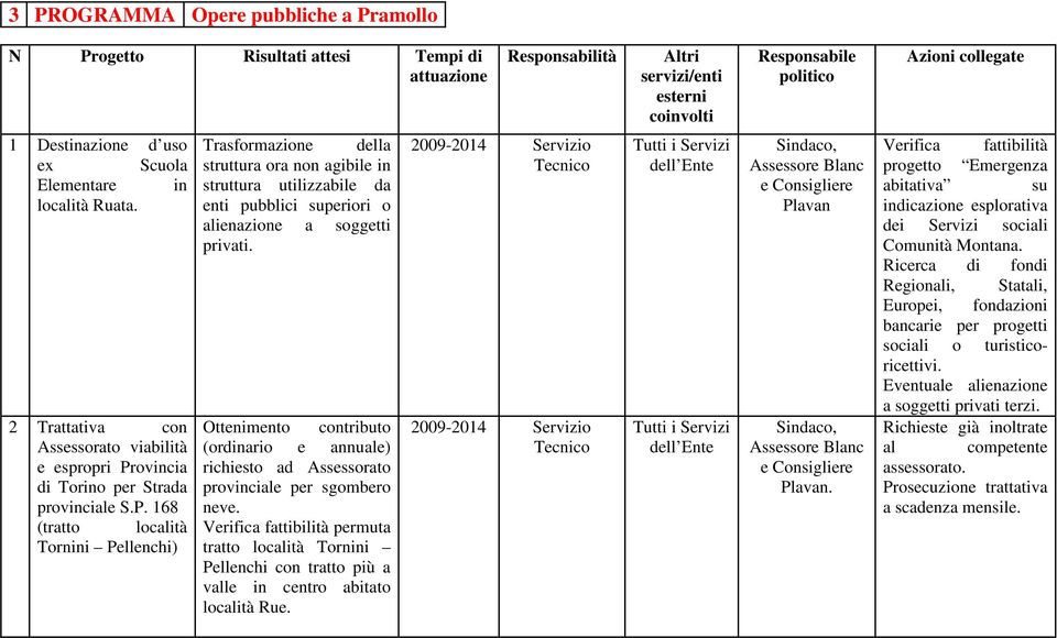 ovincia di Torino per Strada provinciale S.P.