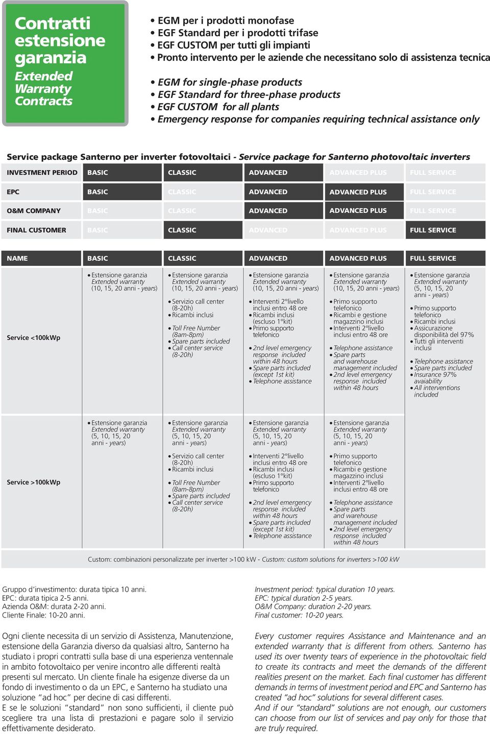 Santerno per inverter fotovoltaici - Service package for Santerno photovoltaic inverters INVESTMENT PERIOD BASIC CLASSIC ADVANCED ADVANCED PLUS FULL SERVICE EPC BASIC CLASSIC ADVANCED ADVANCED PLUS
