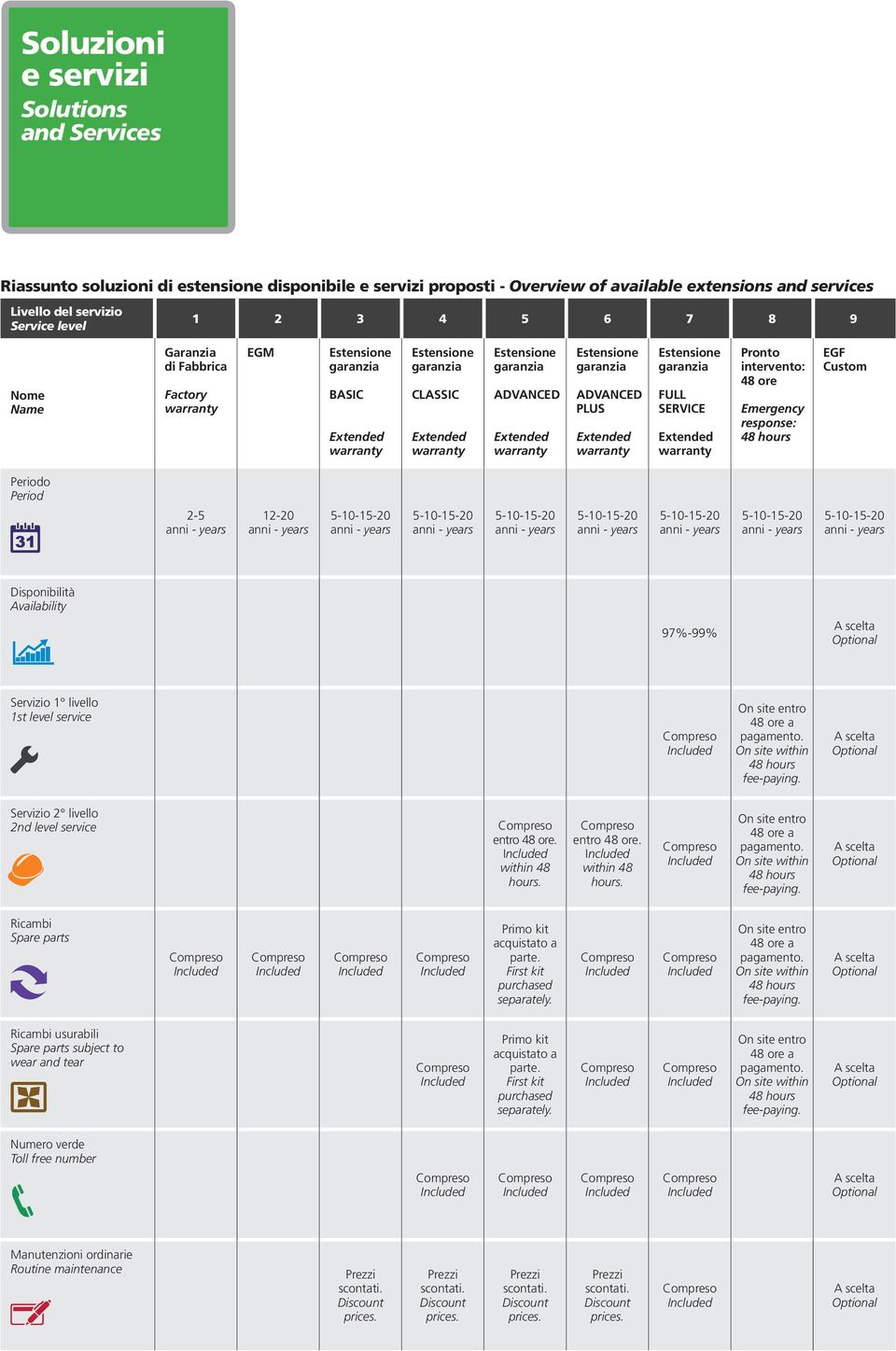 Availability 97%-99% Servizio 1 livello 1st level service On site entro 48 ore a pagamento. On site within fee-paying. Servizio 2 livello 2nd level service entro 48 ore. within 48 hours.