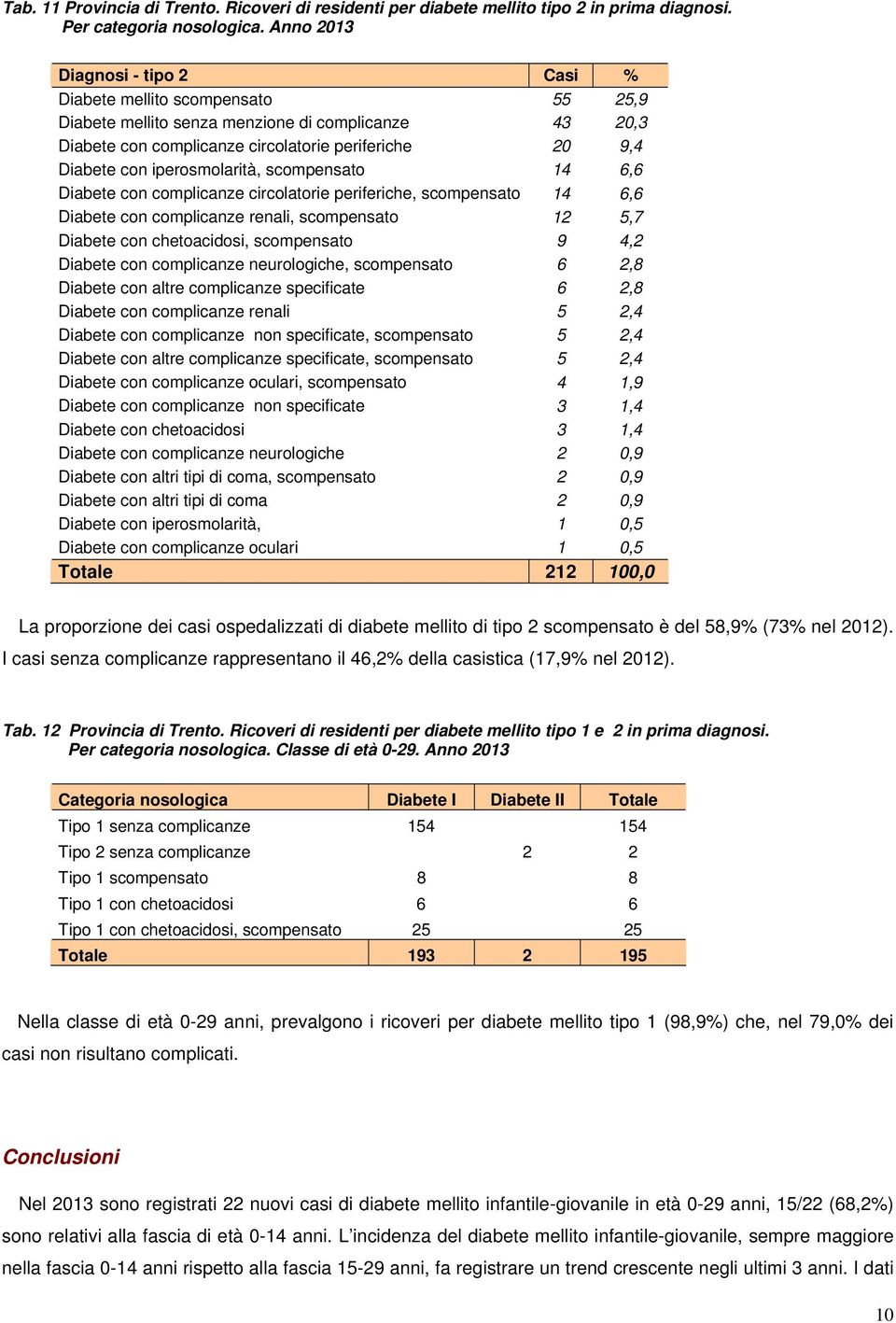 iperosmolarità, scompensato 14 6,6 Diabete con complicanze circolatorie periferiche, scompensato 14 6,6 Diabete con complicanze renali, scompensato 12 5,7 Diabete con chetoacidosi, scompensato 9 4,2