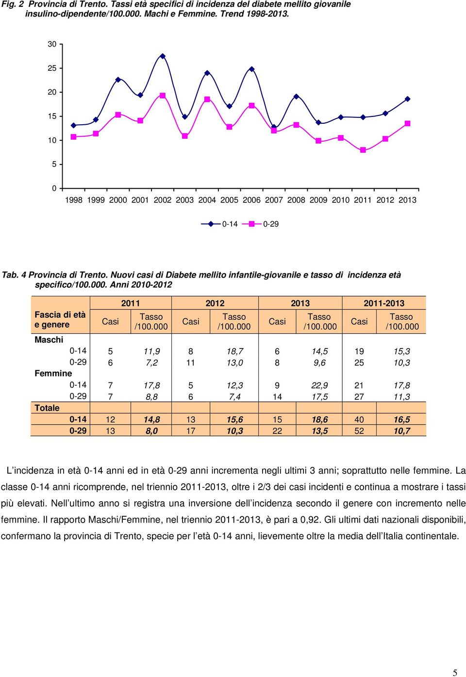 Nuovi casi di Diabete mellito infantile-giovanile e tasso di incidenza età specifico/100.000.