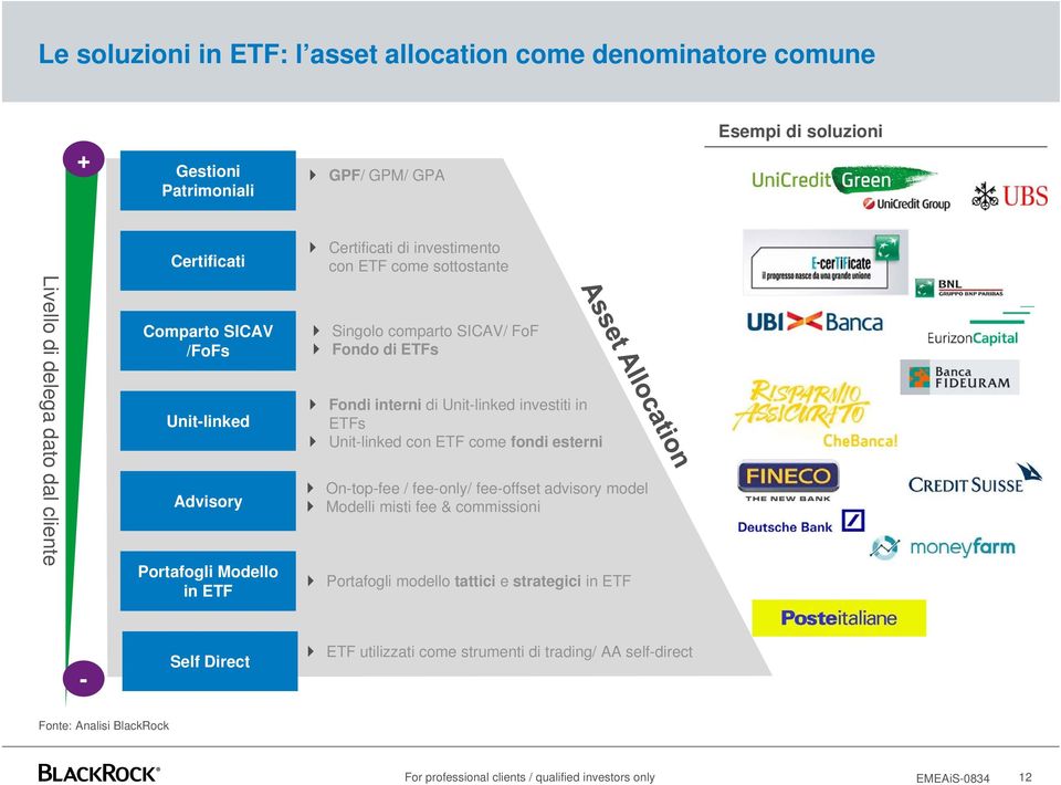 Fondo di ETFs Fondi interni di Unit-linked investiti in ETFs Unit-linked con ETF come fondi esterni On-top-fee / fee-only/ fee-offset advisory model Modelli