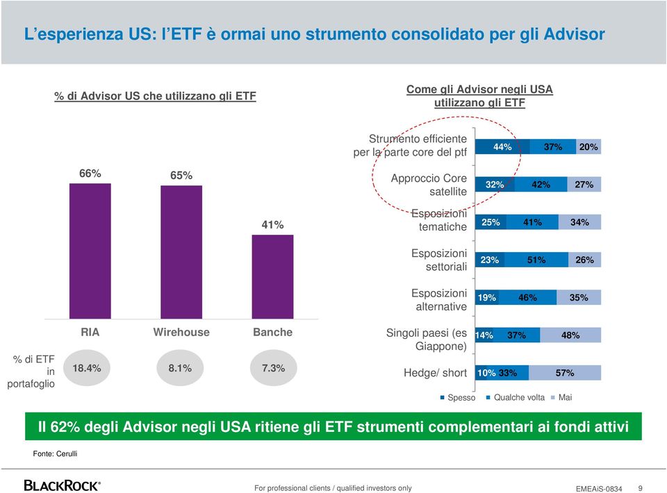 settoriali 23% 51% 26% Esposizioni alternative 19% 46% 35% % di ETF in portafoglio RIA Wirehouse Banche 18.4% 8.1% 7.