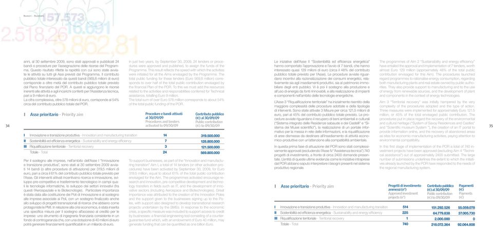 Il contributo pubblico totale interessato da questi bandi (569,8 milioni di euro) corrisponde a oltre metà del contributo pubblico totale previsto dal Piano finanziario del POR.