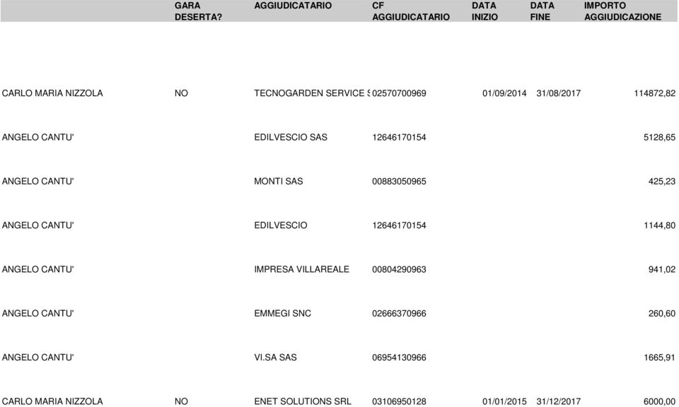 114872,82 ANGELO CANTU' EDILVESCIO SAS 12646170154 5128,65 ANGELO CANTU' MONTI SAS 00883050965 425,23 ANGELO CANTU'