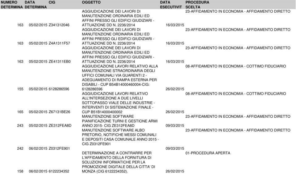 2236/2014 16/03/2015 AGGIUDICAZIONE DEI LAVORI DI 163 05/02/2015 ZE41311EB0 MANUTENZIONE ORDINARIA EDILI ED AFFINI PRESSO GLI EDIFICI GIUDIZIARI - ATTUAZIONE DD N.