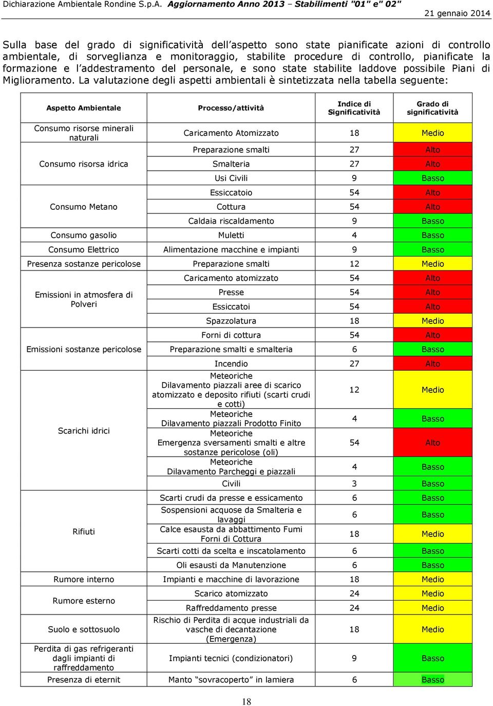 La valutazione degli aspetti ambientali è sintetizzata nella tabella seguente: Aspetto Ambientale Processo/attività Indice di Significatività Grado di significatività Consumo risorse minerali