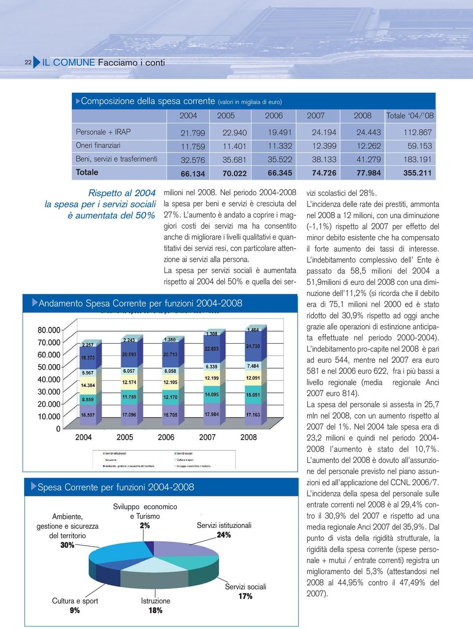 211 Rispetto al 2004 la spesa per i servizi sociali è aumentata del 50% Andamento Spesa Corrente per funzioni 2004-2008 Spesa Corrente per funzioni 2004-2008 Ambiente, gestione e sicurezza del
