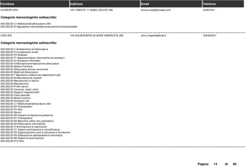 000,00 F1 Apparecchiature informatiche ed accessori 000.000,00 F2 Accessori informatici 000.000,00 N Manutenzione/riparazione attrezzature 000.000,00 F Macchine e sistemi per elaborazioni dati 000.