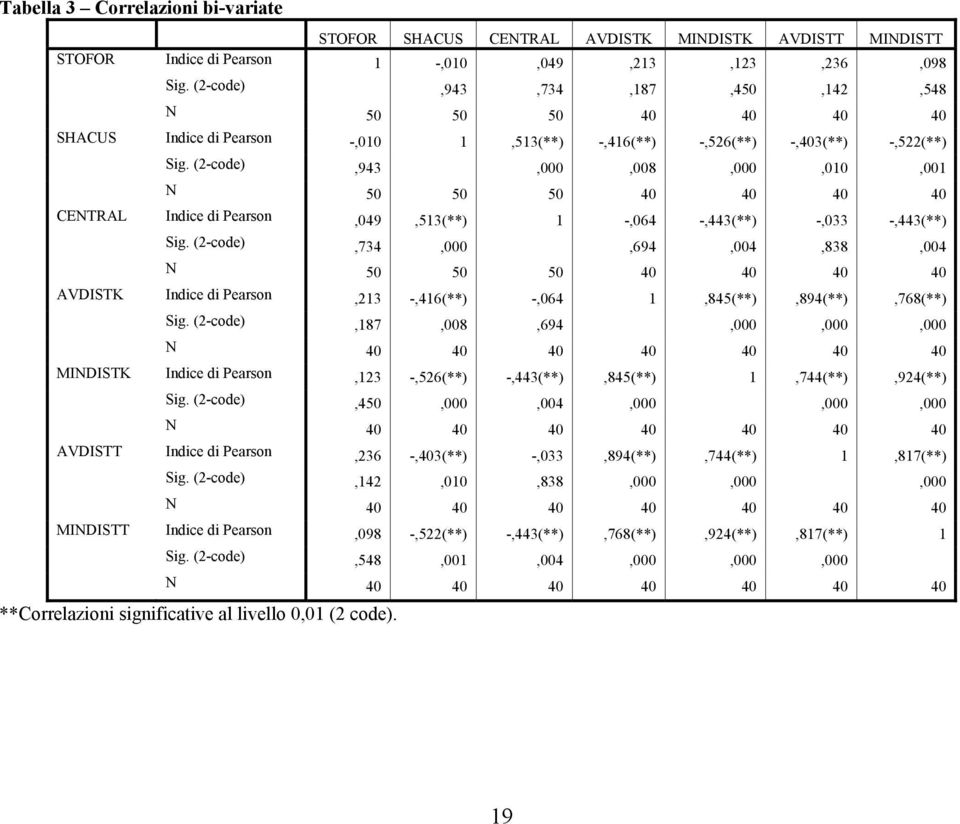 (2-code),943,000,008,000,010,001 N 50 50 50 40 40 40 40 CENTRAL Indice di Pearson,049,513(**) 1 -,064 -,443(**) -,033 -,443(**) Sig.