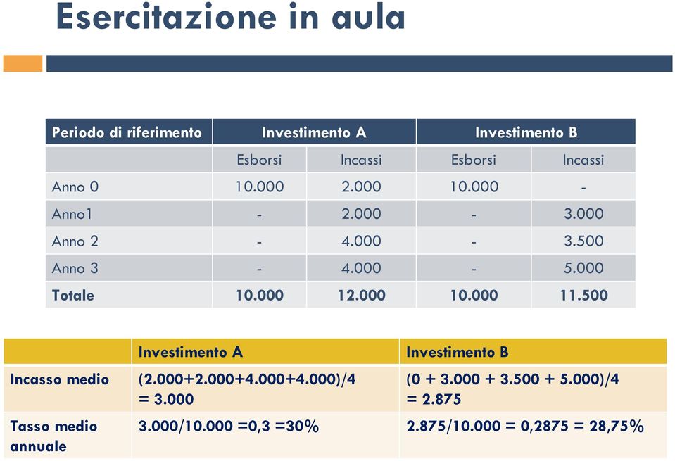 000 12.000 10.000 11.500 Investimento A Incasso medio (2.000+2.000+4.000+4.000)/4 = 3.