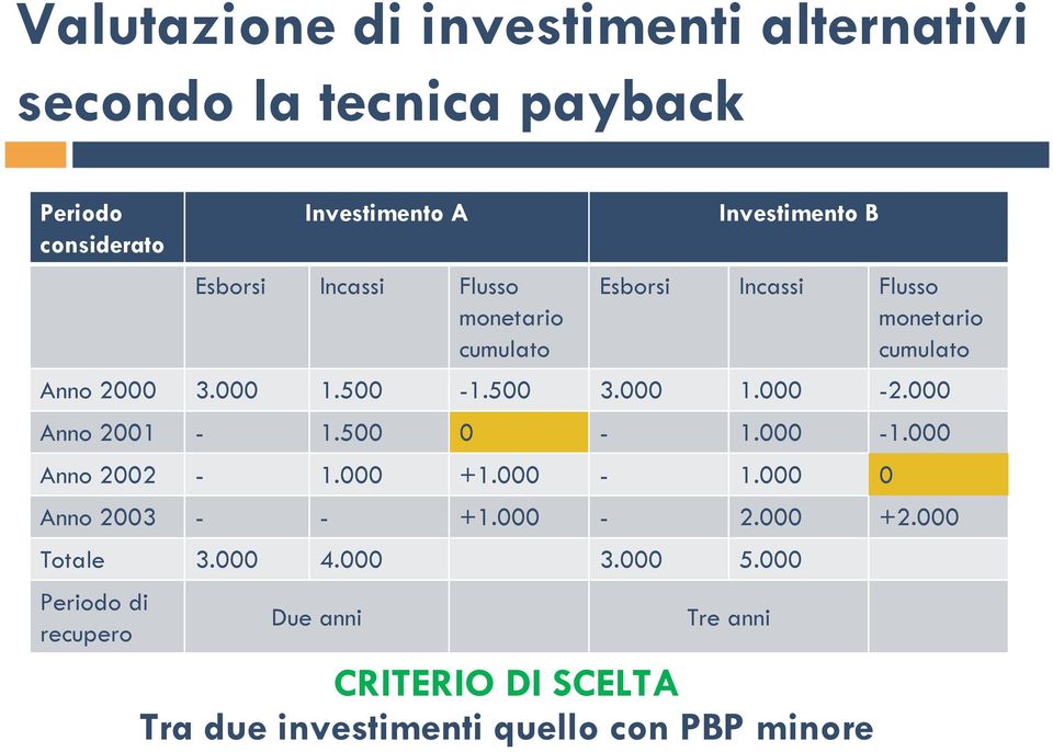 000 1.000-2.000 Anno 2001-1.500 0-1.000-1.000 Anno 2002-1.000 +1.000-1.000 0 Anno 2003 - - +1.000-2.000 +2.