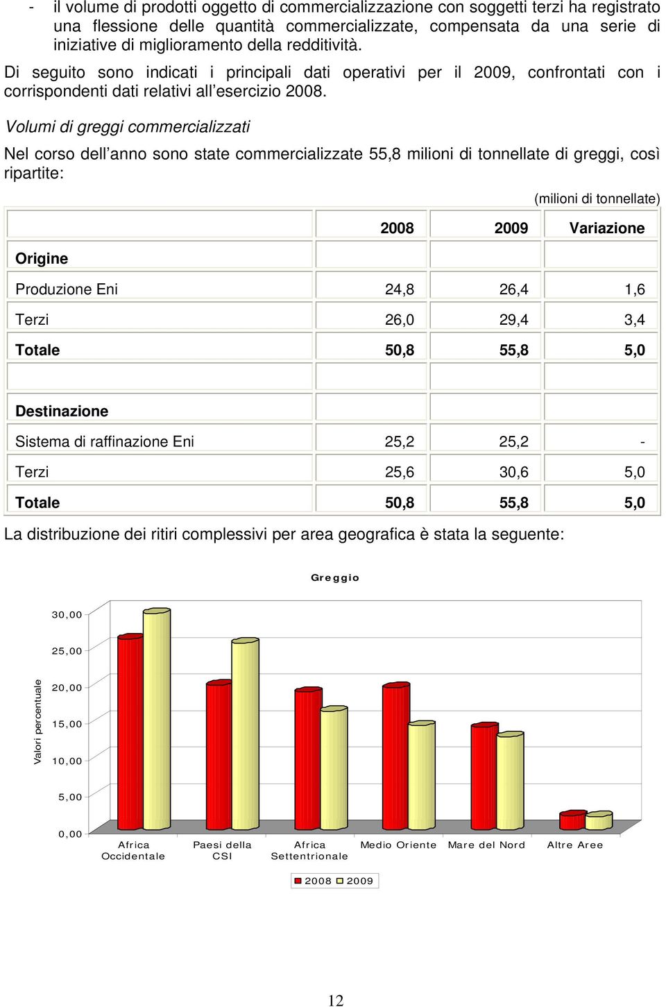 Volumi di greggi commercializzati Nel corso dell anno sono state commercializzate 55,8 milioni di tonnellate di greggi, così ripartite: Origine (milioni di tonnellate) 2008 2009 Variazione Produzione