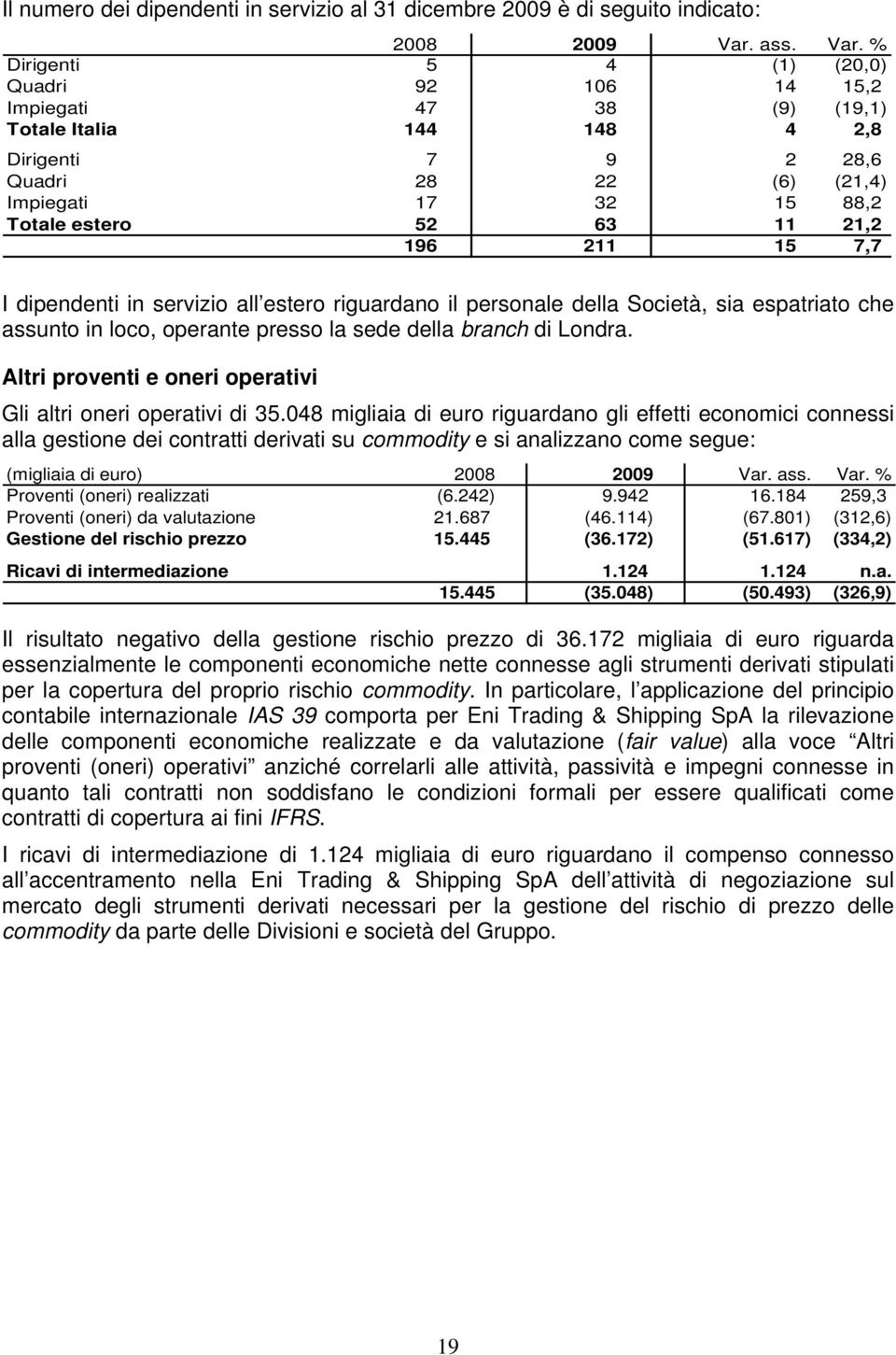 % Dirigenti 5 4 (1) (20,0) Quadri 92 106 14 15,2 Impiegati 47 38 (9) (19,1) Totale Italia 144 148 4 2,8 Dirigenti 7 9 2 28,6 Quadri 28 22 (6) (21,4) Impiegati 17 32 15 88,2 Totale estero 52 63 11