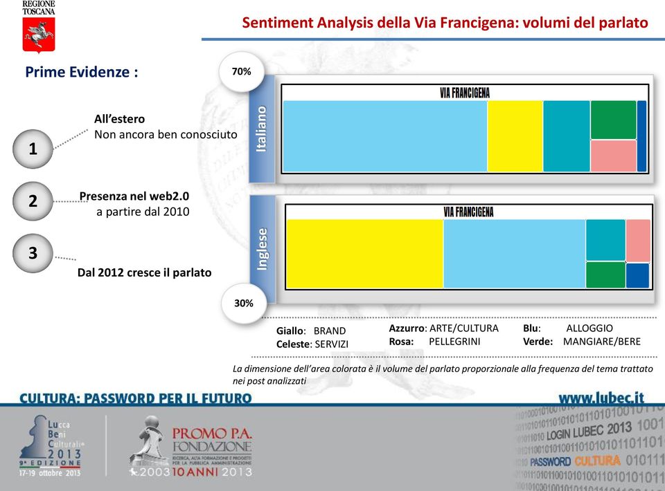 0 a partire dal 2010 3 Dal 2012 cresce il parlato 30% Giallo: BRAND Celeste: SERVIZI Azzurro: ARTE/CULTURA