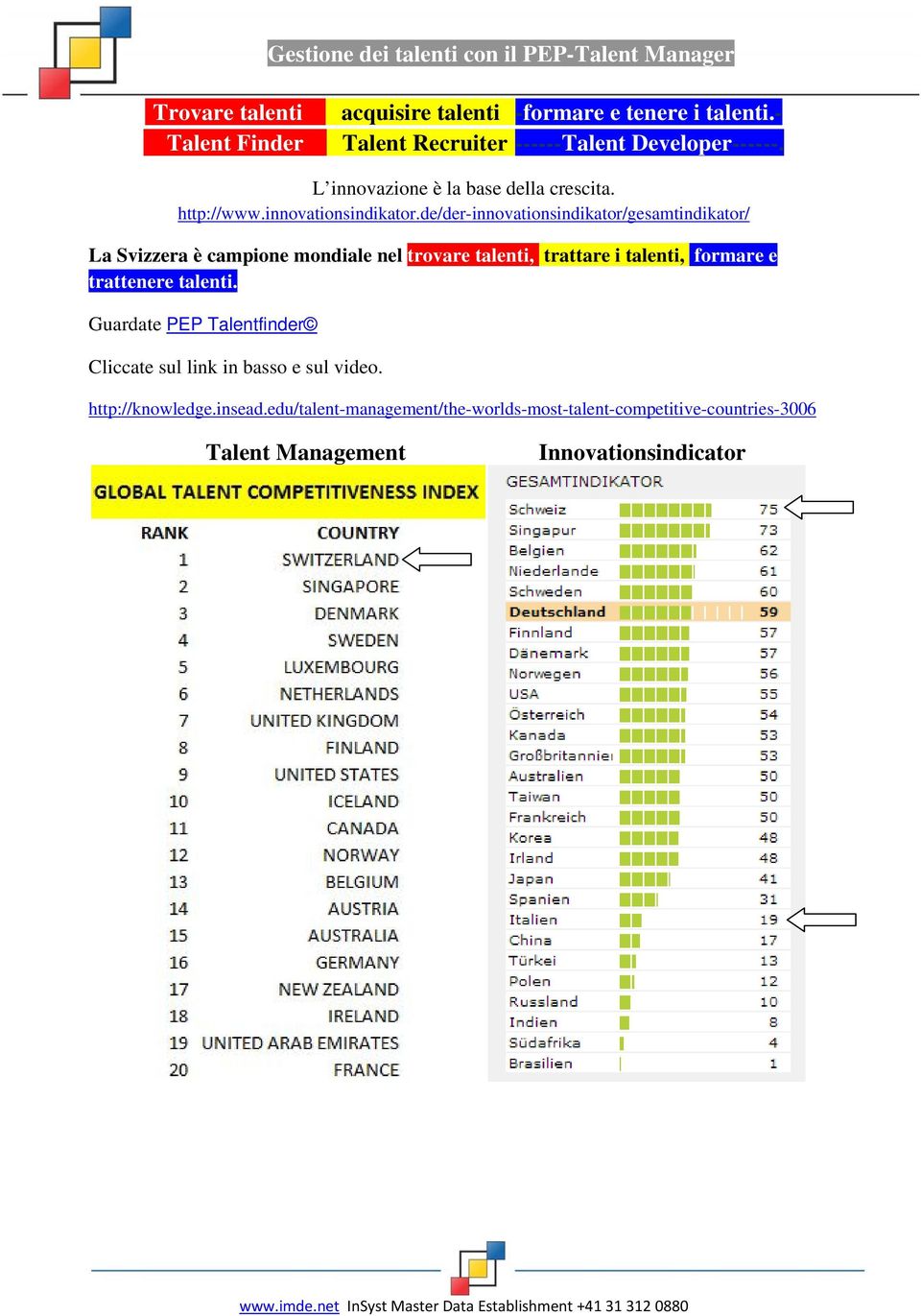 de/der-innovationsindikator/gesamtindikator/ La Svizzera è campione mondiale nel trovare talenti, trattare i talenti, formare e trattenere