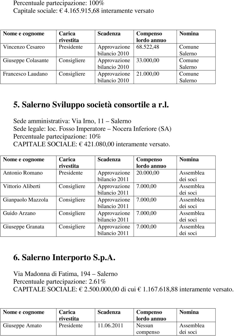 bilancio 2010 Compenso 68.522,48 33.000,00 21.000,00 5. Sviluppo società consortile a r.l. Sede amministrativa: Via Irno, 11 Sede legale: loc.