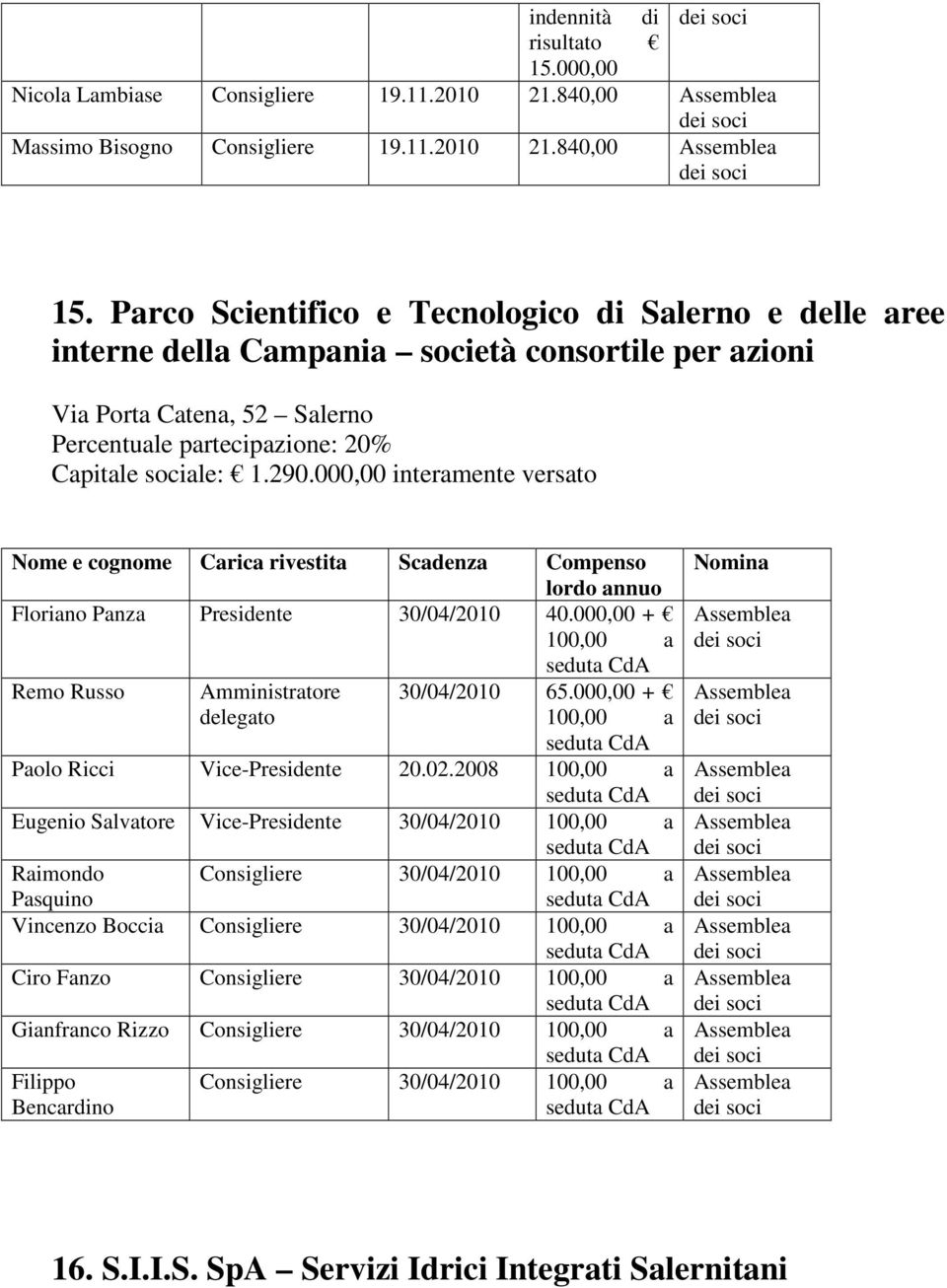 000,00 interamente versato Scadenza Compenso Floriano Panza Presidente 30/04/2010 40.000,00 + 100,00 a Remo Russo Amministratore 30/04/2010 65.