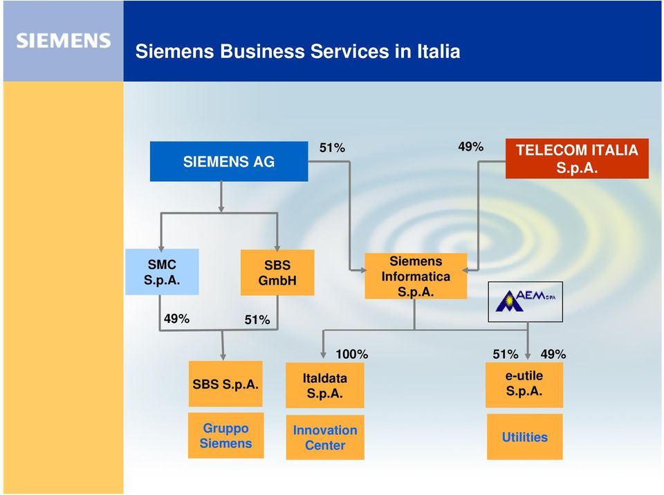 p.A. Siemens Informatica S.p.A. 100% 51% e-utile S.p.A. 49% Gruppo Siemens Innovation Center Utilities