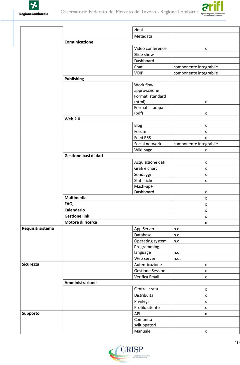 0 Blog Forum Feed RSS Social network componente integrabile Wiki page Gestione basi di dati Acquisizione dati Grafi e chart Sondaggi Statistiche Mash-up+ Dashboard Multimedia