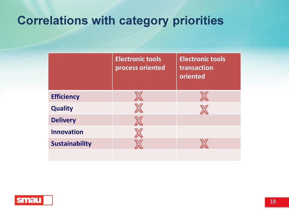 Electronic tools transaction oriented