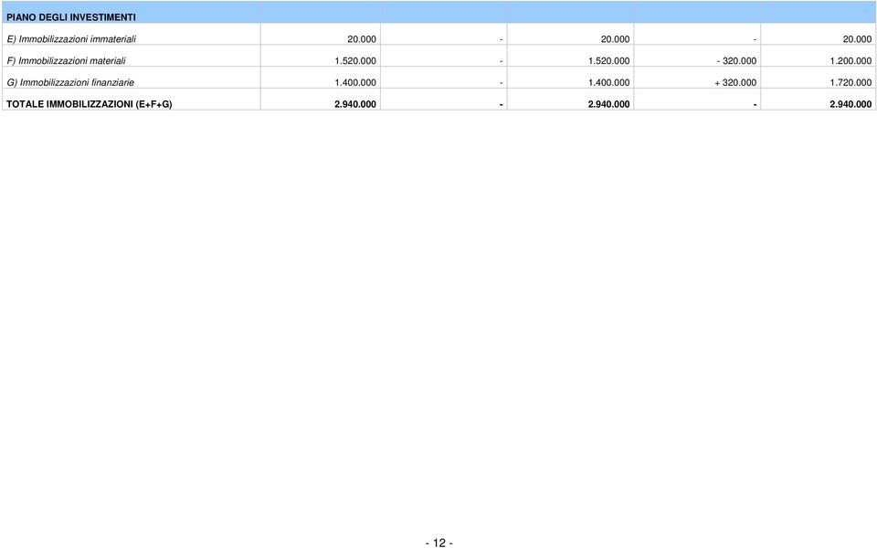 200.000 G) Immobilizzazioni finanziarie 1.400.000-1.400.000 + 320.