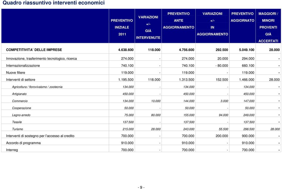 000 - Internazionalizzazione 740.100-740.100-80.000 660.100 - Nuove filiere 119.000-119.000-119.000 - Interventi di settore 1.195.500 118.000 1.313.500 152.500 1.466.000 28.