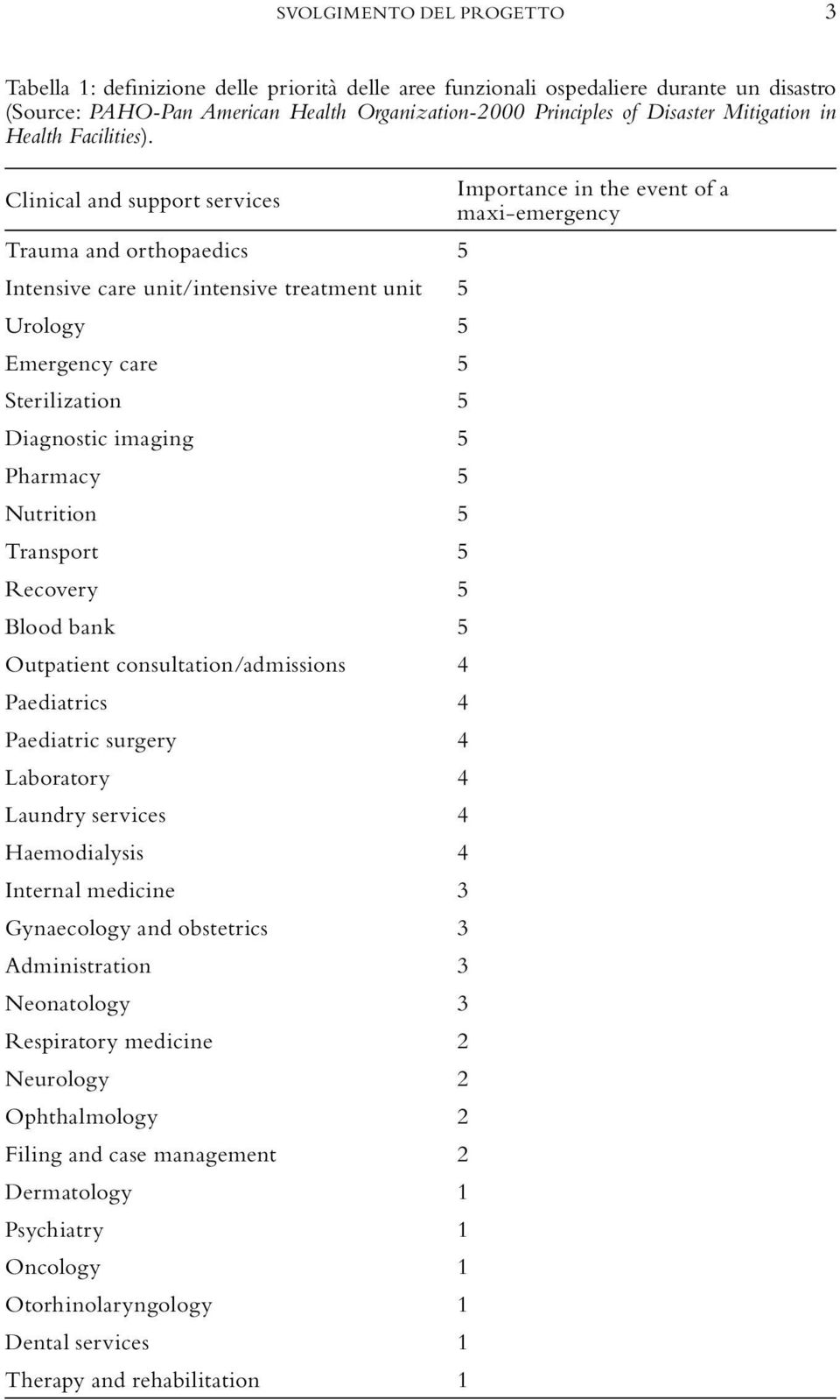Clinical and support services Importance in the event of a mai-emergency Trauma and orthopaedics 5 Intensive care unit/intensive treatment unit 5 Urology 5 Emergency care 5 Sterilization 5 Diagnostic