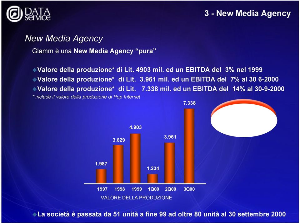 ed un EBITDA del 14% al 30-9-2000 * include il valore della produzione di Pop Internet 7.338 4.903 Crescita dei ricavi 1Q00 vs 3Q00 +273% 3.